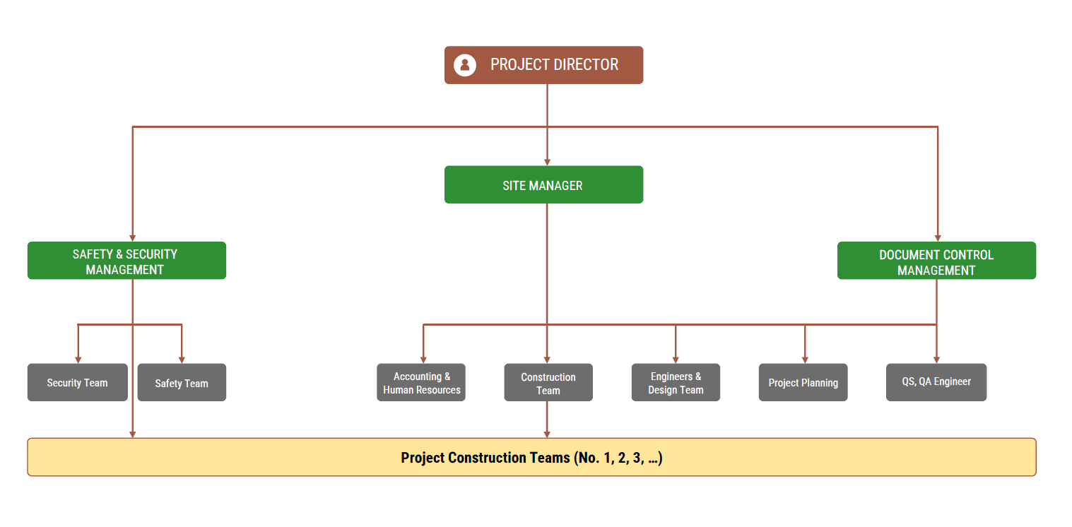 Project Organization Chart