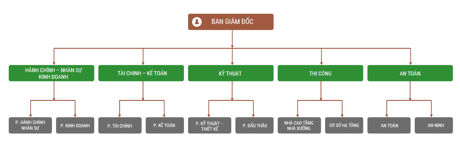 Sơ đồ Tổ chức Công ty