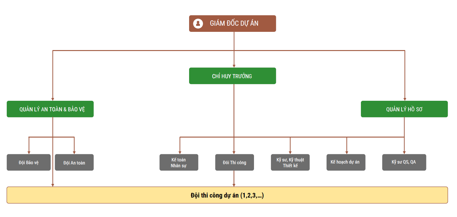Sơ đồ Tổ chức Công trình Dự án