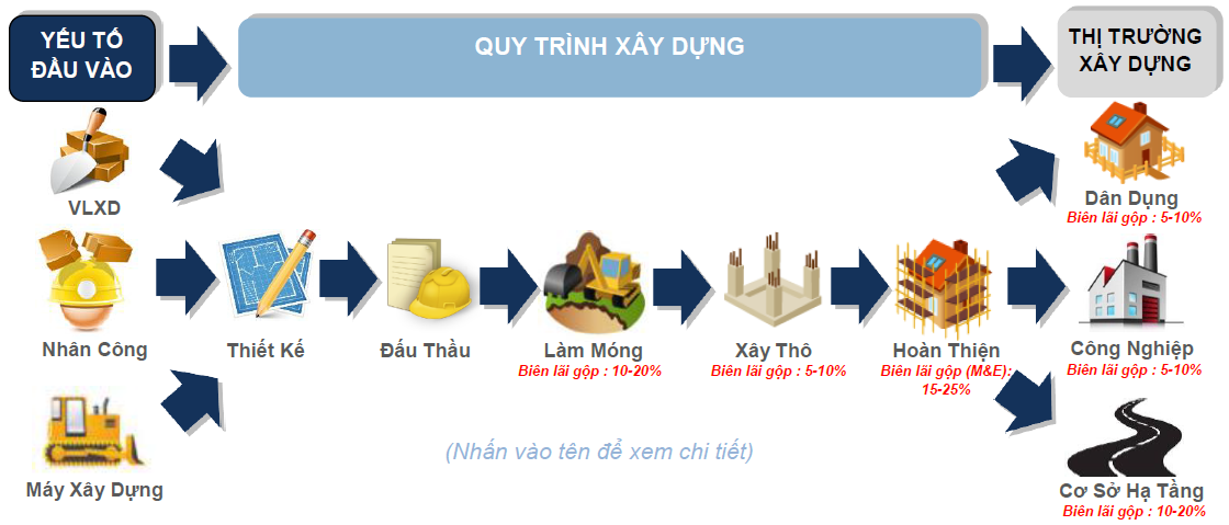 Đặc thù Ngành Xây dựng